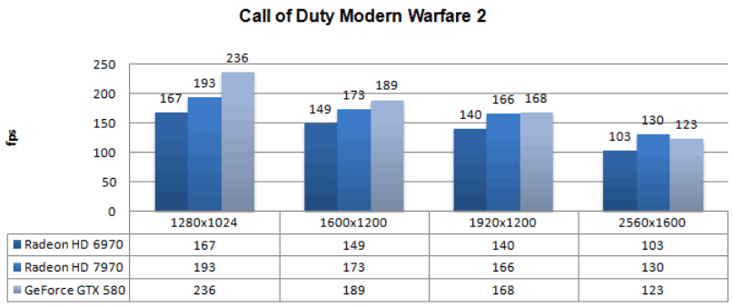 Производительность Radeon HD 7970
